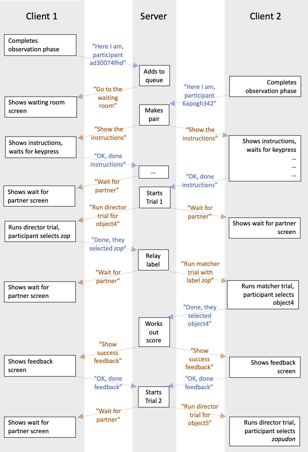 flow of information between server and clients